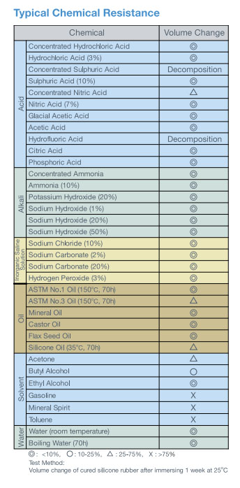 Motstånd kemikalier silikon tabell