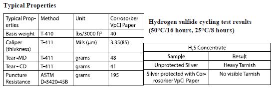 Corrosorber tekniska data